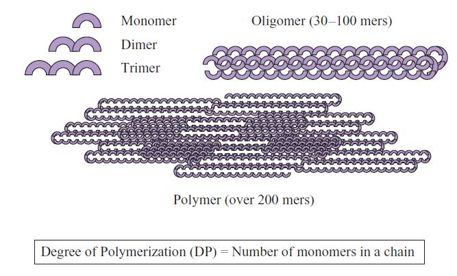 POLIMERI: definizione Un polimero può essere definito come una