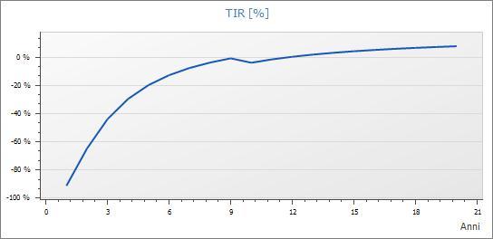 Fig. 4: Tasso di Rendimento