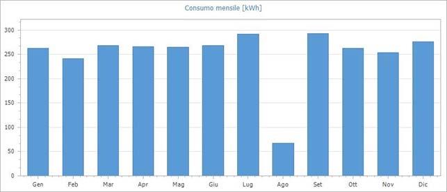 CONSUMO Elenco dispositivi Nella seguente tabella è riportato l'elenco dei dispositivi con i relativi consumi annui: Descrizione Consumo annuo [kwh] Lampadina 193.66 Lavatrice 459.