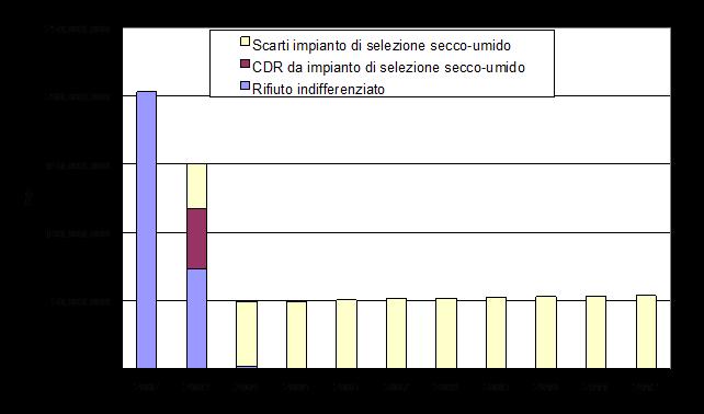 Grafico B22 Rifiuti conferiti in discarica