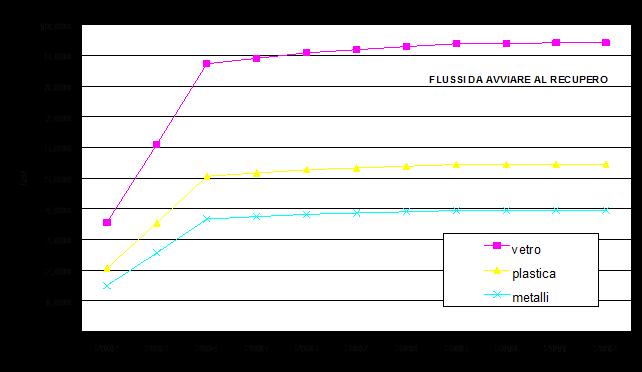 Grafico B14 Flussi di raccolta differenziata dal 2002 al 2012 Grafico B15 Composizione dei