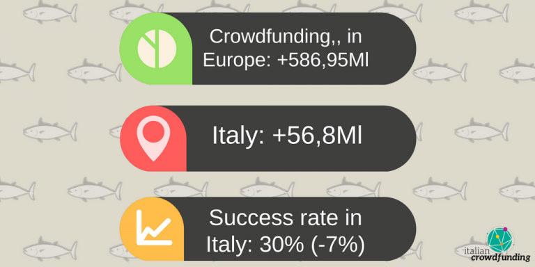 UN PO DI NUMERI taforme attive asi 57 milionidi raccolta (Univ. a & TIM, 2016), l Italia copre il 10% rcato Europeo del CW a fine 2015. nsione media del finanziamento per to è sui 5.