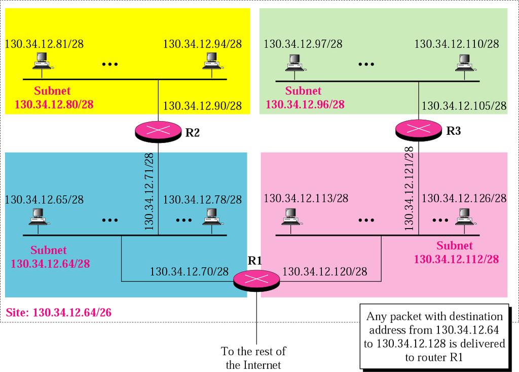 Esempio di subnetting-2 E assegnato il blocco 130.34.12.