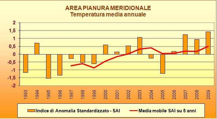 Il SAI relativo alle medie delle temperature massime annue su distinte aree della regione (bellunese, Prealpi vicentine, veronesi e trevigiane, fascia pedemontana, pianura nord-orientale e