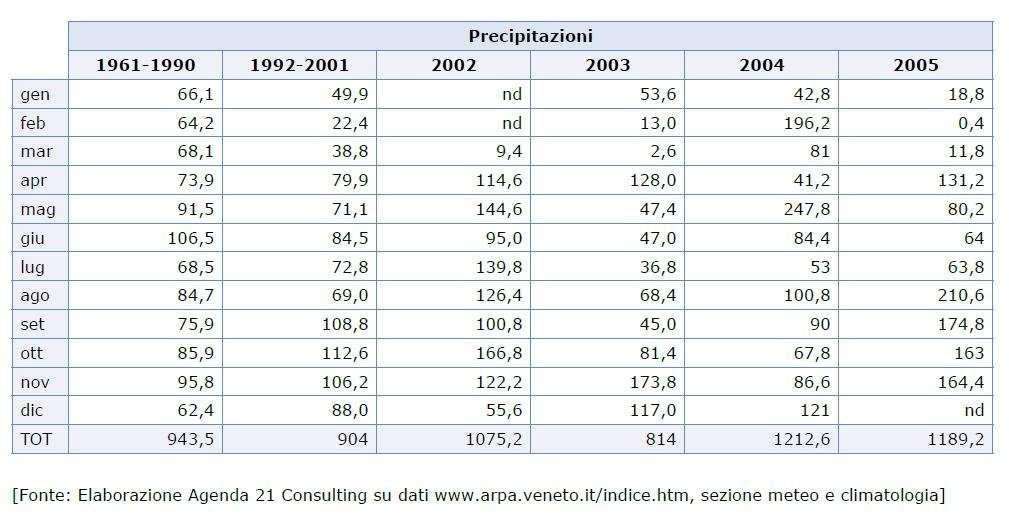 Andamento medio delle precipitazioni (mm) nella provincia di Treviso (1961-1990, 1992-2001, 2002, 2003, 2004, 2005) Confronto tra gli andamenti mensili medi delle precipitazioni (mm) nella provincia