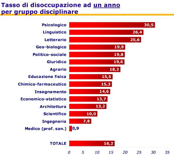 Occupazione dopo la laurea Magistrale Fonte: Condizione