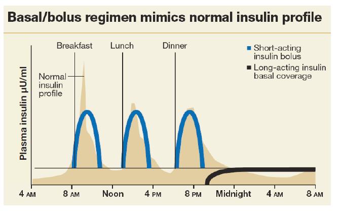 Basal bolus insulin versus sliding-scale Vasudev