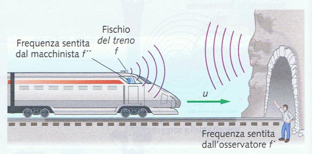 Trova la frequenza udita da un osservatore fermo vicino all'ingresso del tunnel.