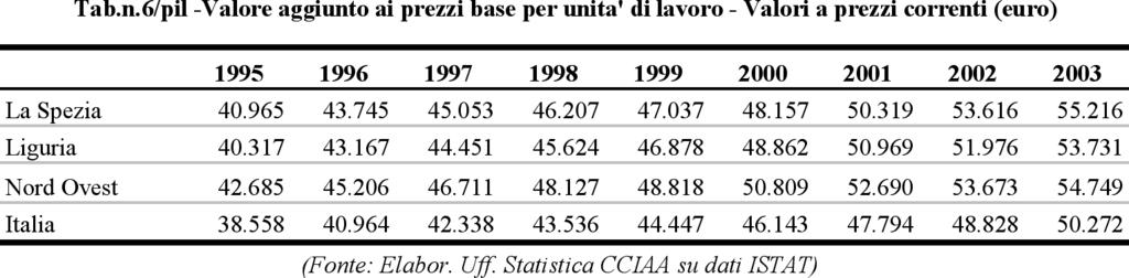 46 Rapporto Economia Provinciale 2005 Il valore aggiunto per unità di lavoro L Istituto nazionale di Statistica ha poi pubblicato, per la serie 1995/2003, il dato provinciale del valore aggiunto per