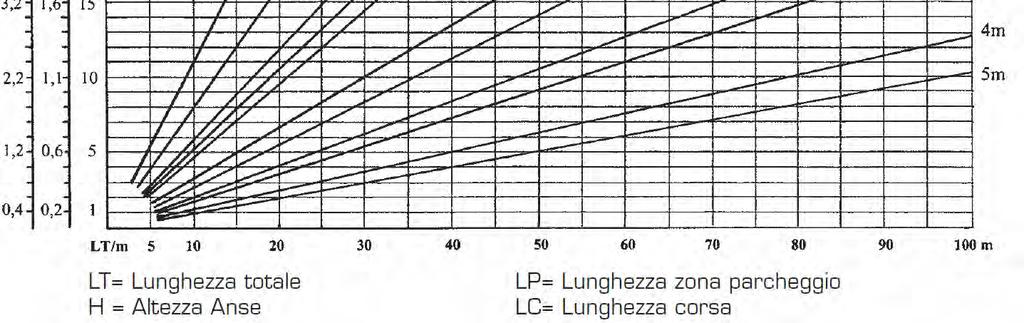 Linee di alimentazione Sistema festoni diagramma linee calcolo schematico linea Diagramma linee Esempio 1" (colore blu) data lunghezza totale linea "LT" = 40 metri data altezza ansa "H" = 2 metri Si