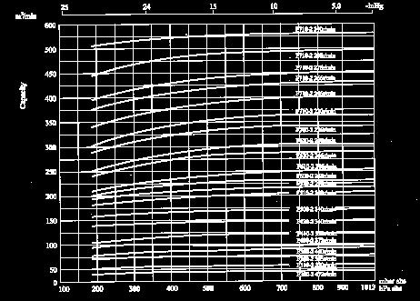 CAMPO DI SELEZIONE SELECTION CHART I valori di portata indicati sono riferiti ad aria satura, alla temperatura di 20 C, alla pressione atmosferica di 1013 mbar e all impiego di acqua alla temperatura