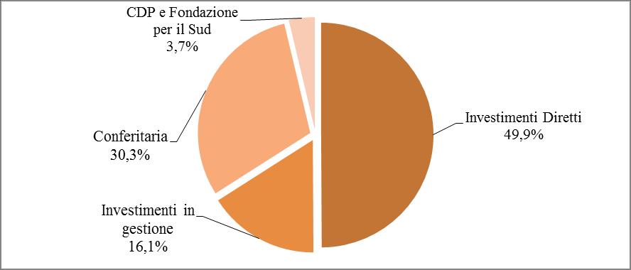 Oltre agli investimenti istituzionali, le Fondazioni investono direttamente una quota del loro attivo tra immobili di proprietà, opere d arte, strumenti finanziari (azioni, obbligazioni, OICR) e