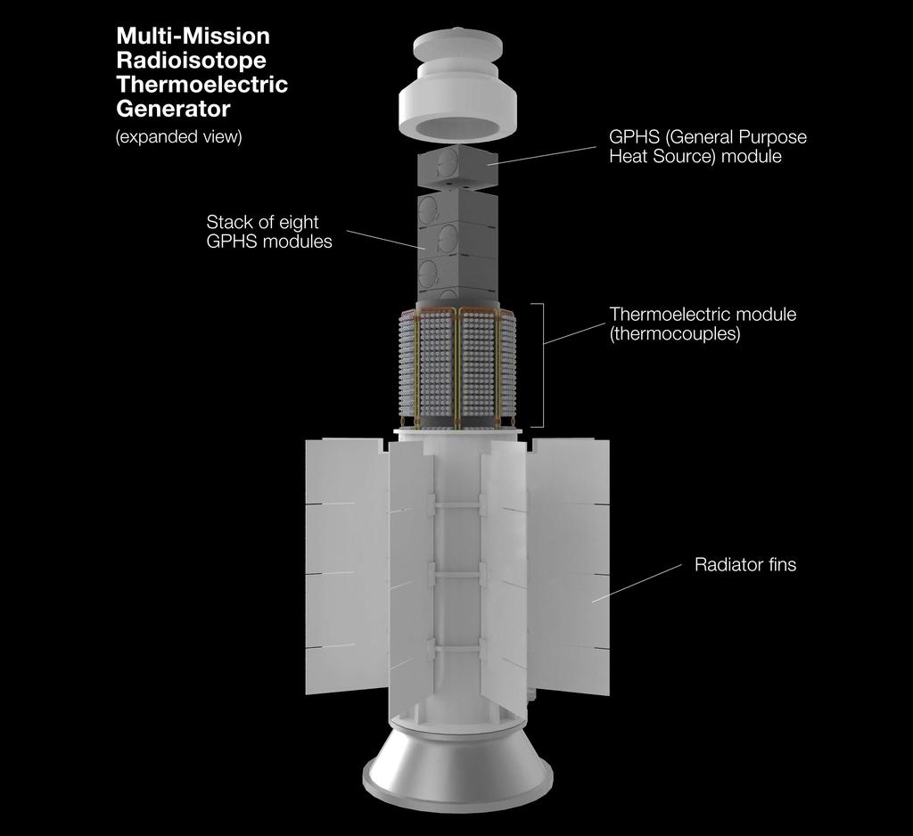 /,30& MMRTG: 8 General Purpose Heat Source (GPHS) modules. 3.52 kg Pu-238: 2000 W di PbSnTe, PbTe, usati sin dai Viking (atterrati su Marte nel 1976) e Pioneer.