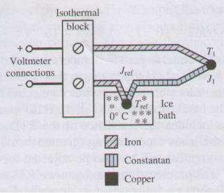 Termocoppie Necessità di un punto di riferimento a temperatura nota Esempio: ghiaccio fondente, 0 C Termocoppie Schema di principio!
