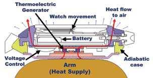 Seiko Thermic, a wristwatch powered by body heat using a thermoelectric generator; (a) the watch, (b) cross-sectional diagram.