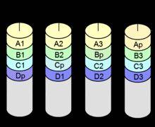 drasticamente i tempi di accesso (permette di combinare un insieme di dischi in una sola unità logica=volume). Sicurezza molto bassa.