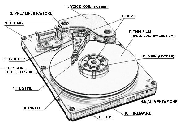 Hard disk Introdotto da IBM nel 1956. Un disco magnetico (disco fisso) è composto da uno o più piatti rotanti (generalmente di alluminio) ricoperti di materiale magnetico e da un gruppo di testine.