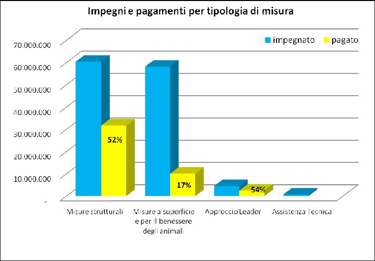 Stato attuazione PSR 2014-2020