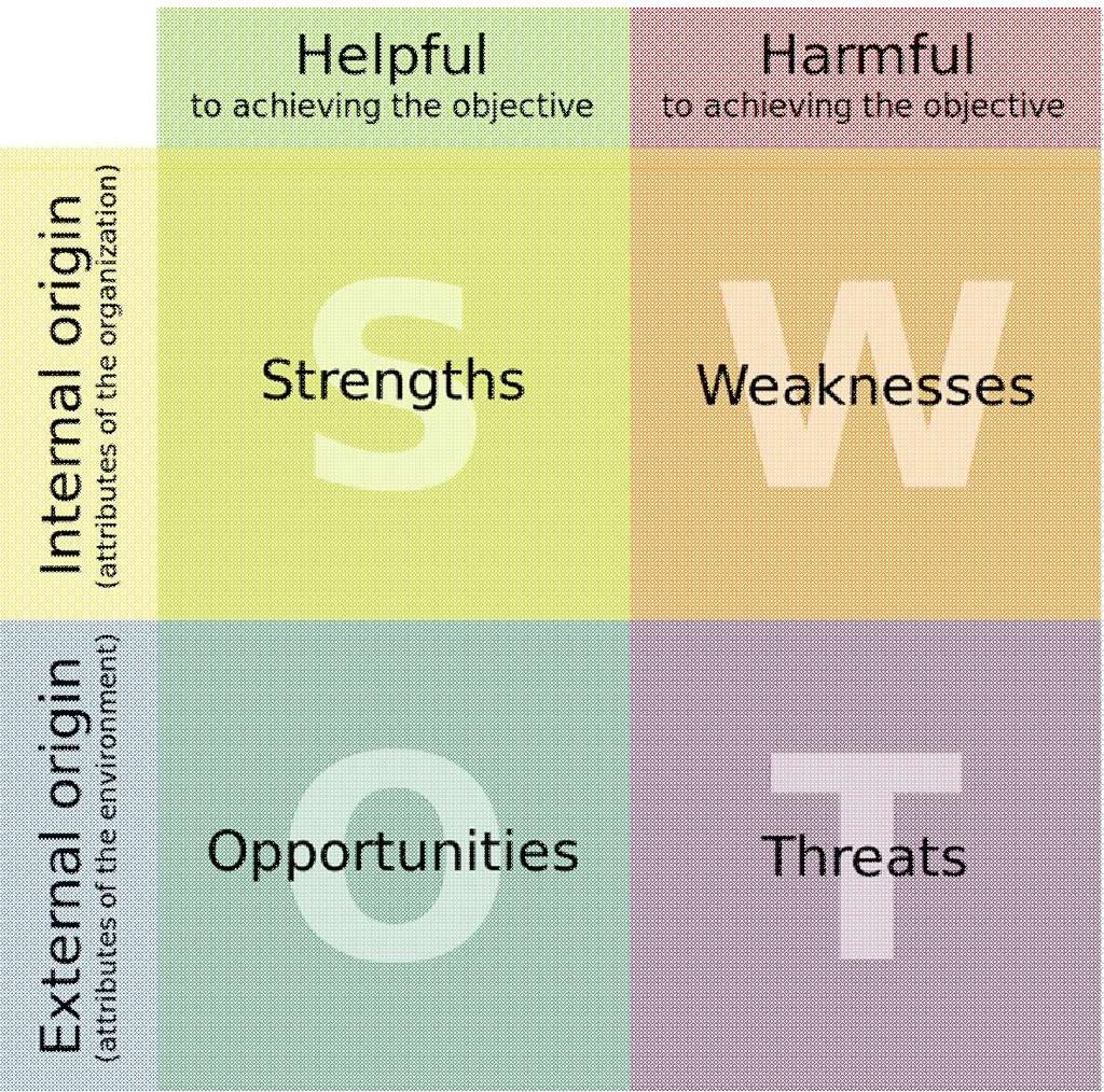 SWOT