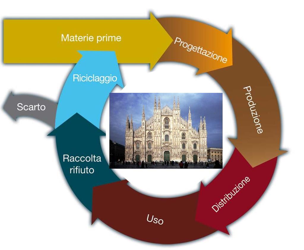 LA GESTIONE DEI RIFIUTI IN UNA