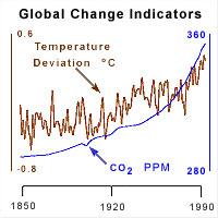 L'IPCC (Intergovernamental Panel on Climate Change), già nel suo secondo rapporto, prevedeva che considerando un moderato tasso di sviluppo delle attività umane, la concentrazione dei gas serra