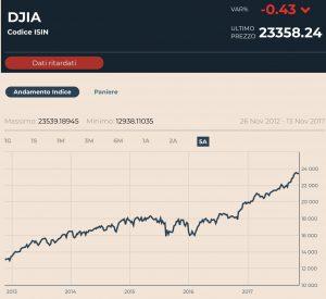 Indubbiamente è in arrivo un altra (piccola) stretta monetaria da parte della Federal Reserve americana (il discorso della governatrice circa il rialzo dei tassi a Dicembre sarà a fine di questa