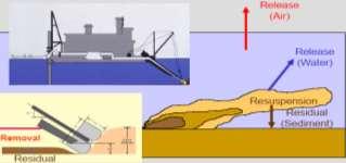 DRAGARE [m3] 70,000 DENSITA SEDIMENTI [kg/m3] 1,900 % SEDIMENTO FINE (< 63 m) 70 MASSA DI SEDIMENTO DRAGATO [ton] 100,000 % Spill 5 FLUSSO DI