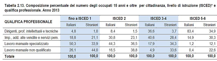 Fatto 100 il titolo di studio, il 23% degli stranieri con istruzione livello ISCED 5-6 ha una qualifica professionale di «lavoro manuale non qualificato» contro lo 0,4% per gli italiani Solo il 35%