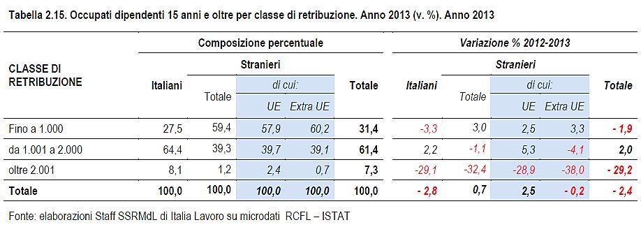 La tendenza ad impiegare gli stranieri in posizioni di livello medio-basso si ripercuote sui livelli salariali.