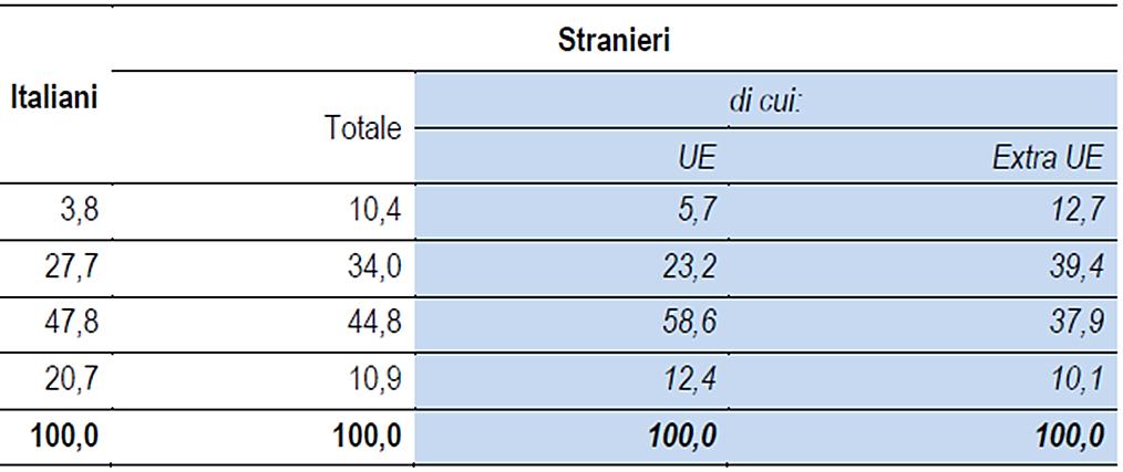 Quali sono i livelli di istruzione degli occupati stranieri? Composizione percentuale del numero degli occupati 15 anni e oltre per cittadinanza e livello d istruzione 1.