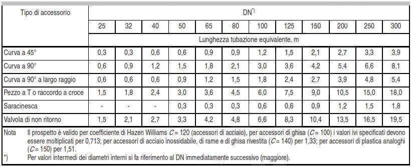 intercettazione e di non ritorno, devono essere trasformate in lunghezza di tubazione equivalente come specificato nel prospetto C.