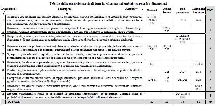 Dimensioni, traguardi, ambiti- Classe 2^ Scuola secondaria di II