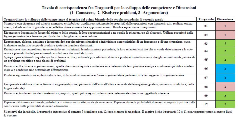 Corrispondenza tra Traguardi e Dimensioni