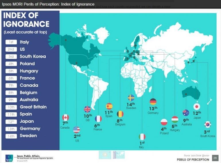 Index of Ignorance: