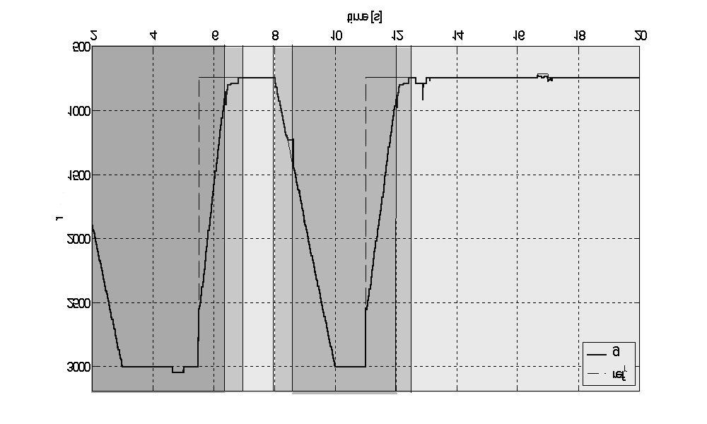 Capitolo 4. Rientro al minimo 112 Figura 4.14: Riferimento rif r e riferimento filtrato dal CG g. 6 x 104 5.5 5 4.