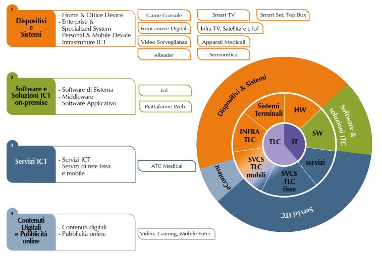 Il Global Digital Market: la nuova