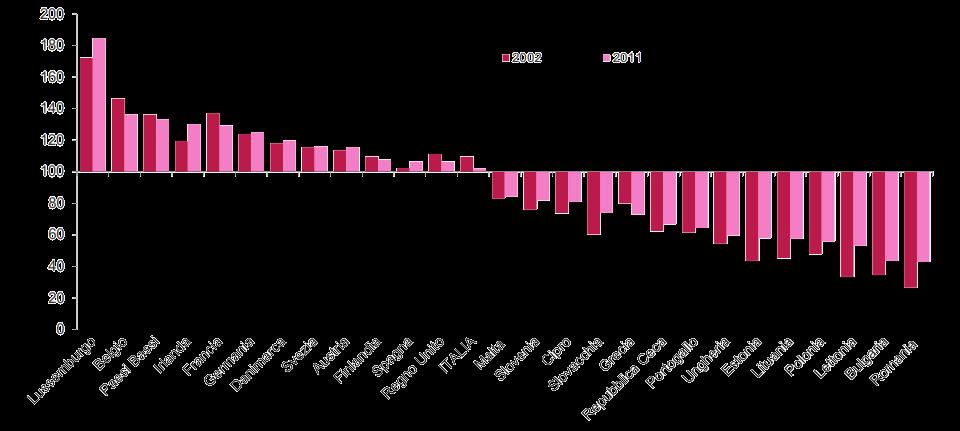Dinamica della produttività nei Paesi UE (2002 e 2011) In parità di potere d