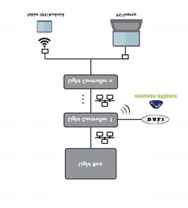 Sistema di controllo della luce per applicazioni indoor Light Controller IP/DALI Per l'installazione in quadro elettrico Questo dispositivo di controllo della luce (Gateways) è progettato per