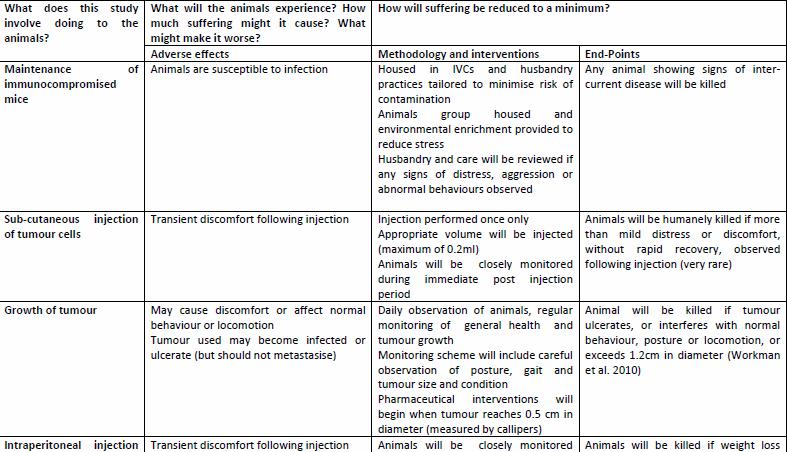 WORKING DOCUMENT ON A SEVERITY ASSESSMENT FRAMEWORK Efficacy of novel pharmaceutical agents on