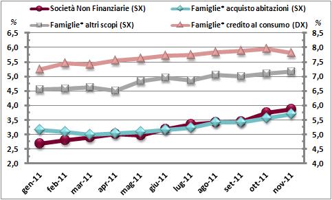 I tassi d interesse sulle nuove operazioni di credito alle imprese e alle famiglie IMPIEGHI: TASSI DI INTERESSE SULLE NUOVE OPERAZIONI * Famiglie Consumatrici e Produttrici, Istituzioni senza scopo