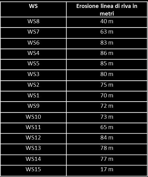 Tabella 5. Erosione nella linea di riva per le sezioni (S1-S9) nel periodo 1978-1987.
