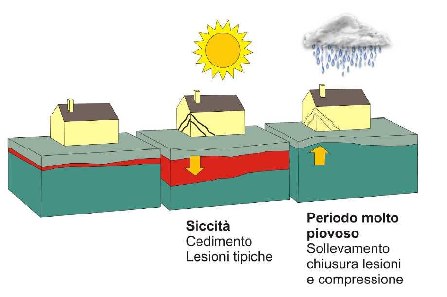 Cedimenti patologici nel terreno di fondazione Possiamo definire il cedimento del terreno di fondazione come il risultato delle deformazioni nel volume significativo di terreno al di sotto del piano