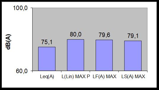 Misura del livello di emissione dell attrezzatura: VAGLIO PER RIFIUTI Leq (A): livello continuo equivalente della durata della misura come definito dalla norma CEI 804 L(Lin) MAX P: valore di picco