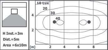 3m Distance 5m 8210C/1F6.   3m Distance 5m