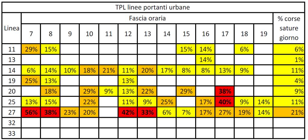 Utenza TPL % corse sature delle principali linee urbane