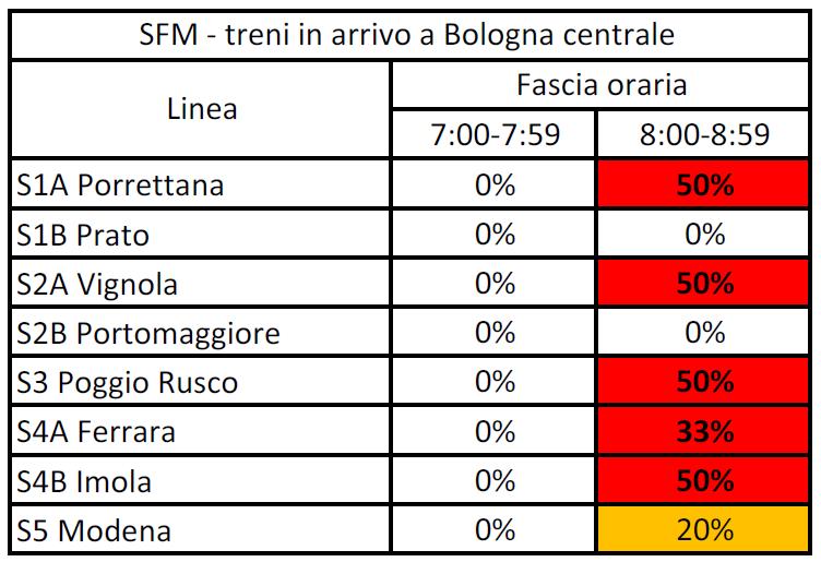 Utenza SFM % corse sature SFM nell ora di punta Corse sature > 1% Corse sature > 15% Corse sature >