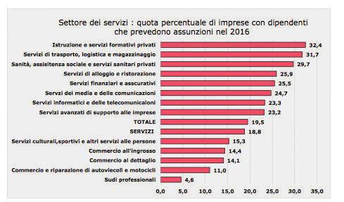 Formazione Formazione / Studi Nell arco del 2016 le imprese italiane dell industria e dei servizi prevedono di effettuare, complessivamente, come già anticipato, quasi 767mila assunzioni ( ).