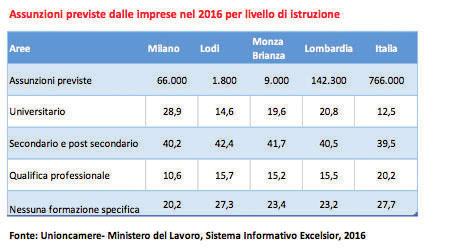Formazione Formazione / Studi In Lombardia la quota di assunzioni associate ad un diploma di laurea si attesta al 20,8% rispetto al 12,5% della media nazionale, mentre nella lettura per ambito