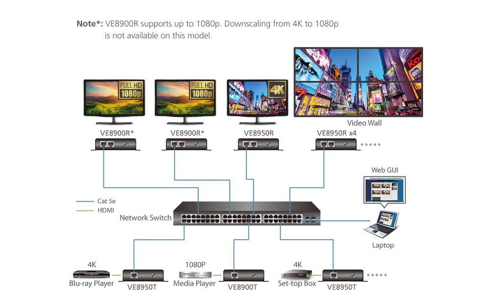 Nessuna configurazione IP complessa Configurazione semplificata che non richiede alcuna esperienza IT