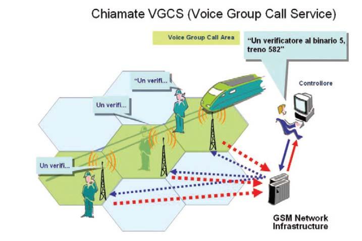 Funzioni GSM-R CHIAMATE di GRUPPO VGCS La chiamata di gruppo è una comunicazione del tipo canale a contesa, cioè gli utenti richiedono l acquisizione del canale tramite l uso del pulsante PTT (Push